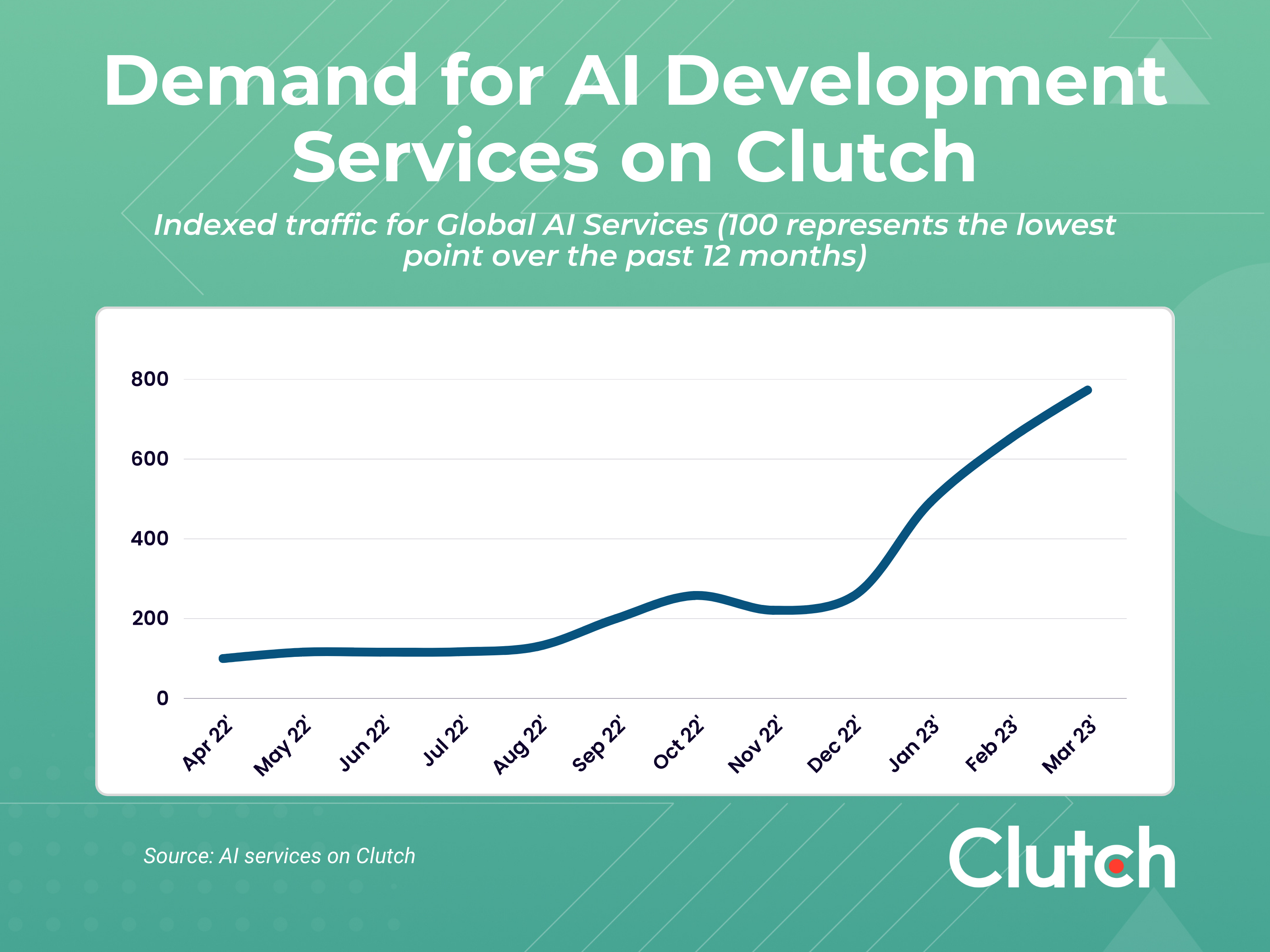 demand for ai development services