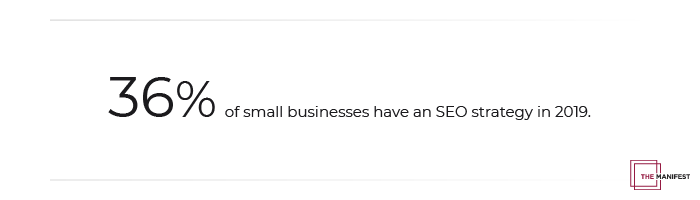 36% of small businesses have an SEO strategy in 2019