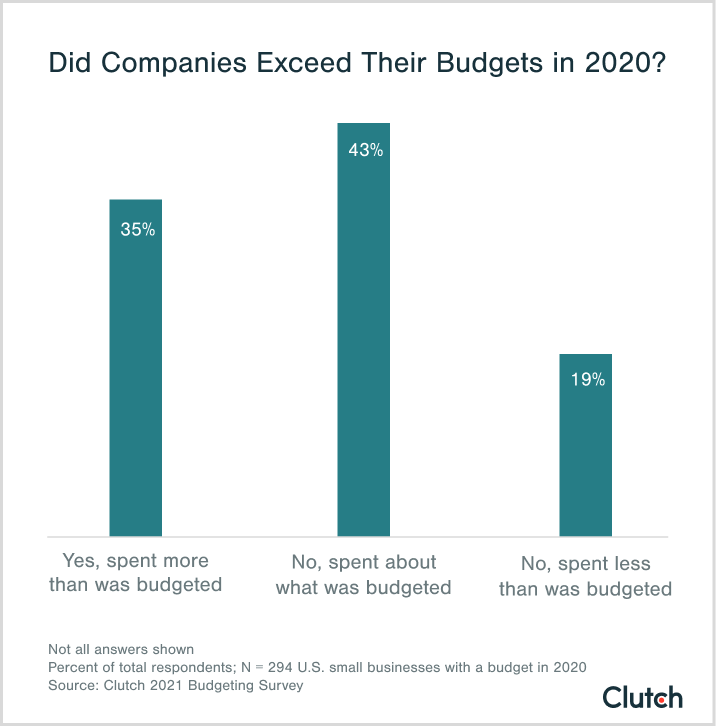did companies exceed their budgets in 2020?