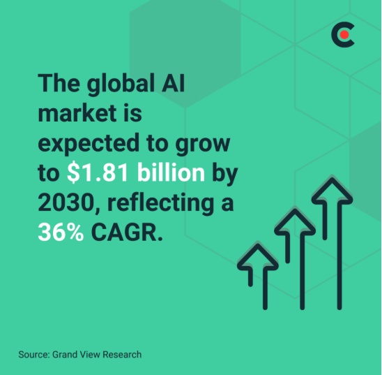 AI market is expected to grow from $279.22 billion in 2024 to $1.81 trillion 