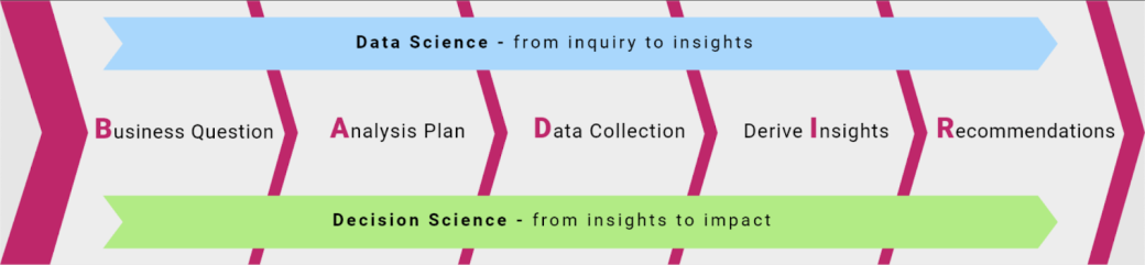 Data science - BADIR