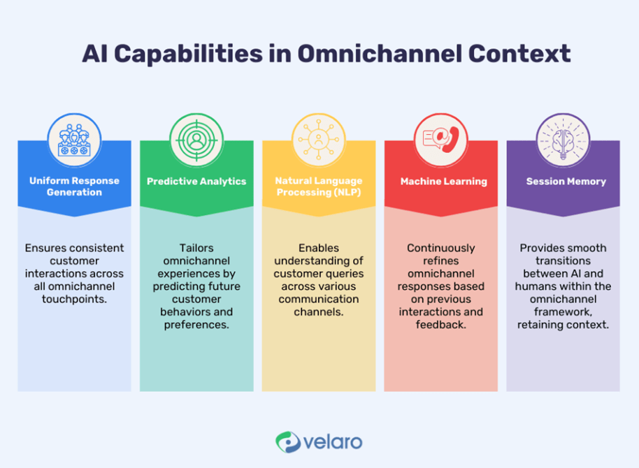 ai in omnichannel context