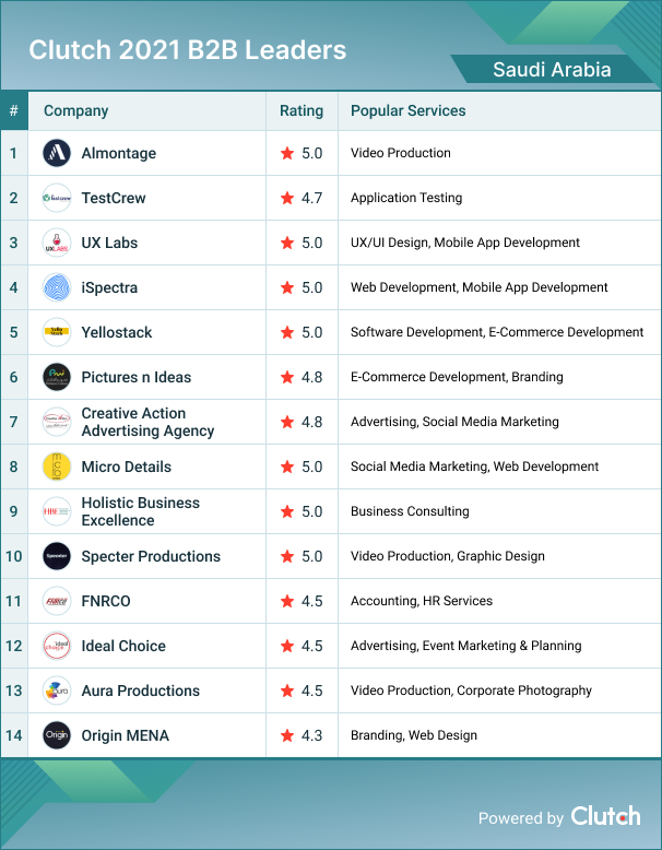 Saudi Arabia Leaders