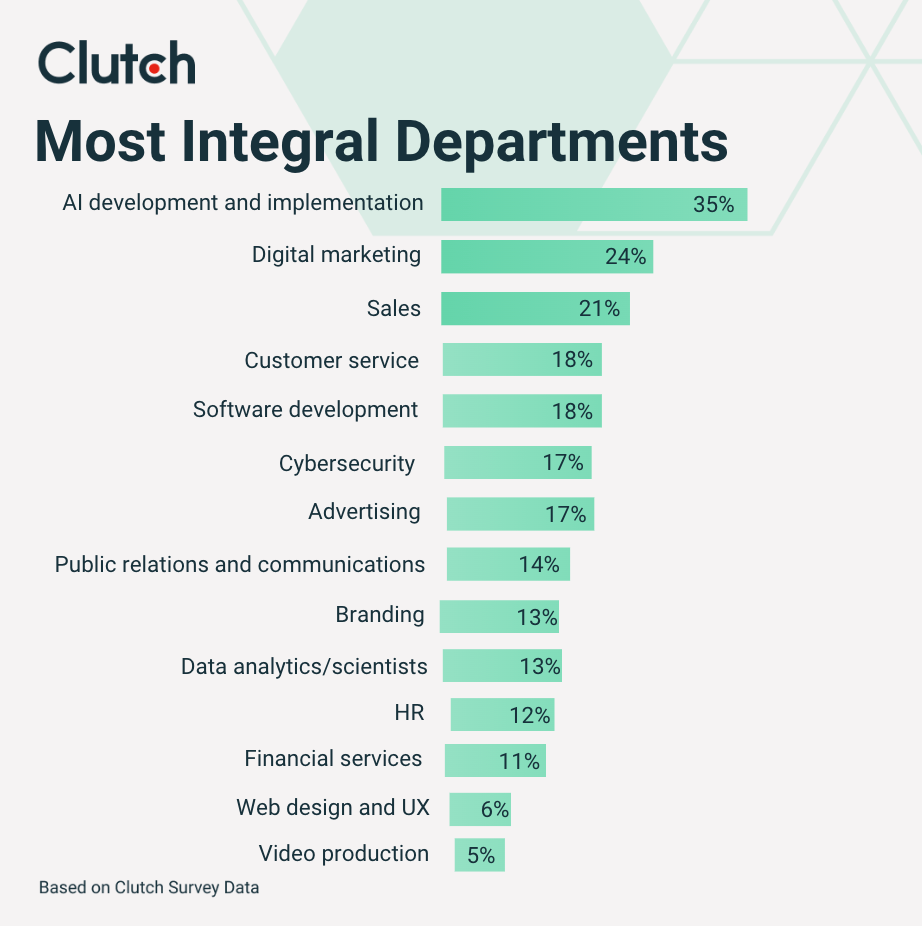 most integral departments clutch data