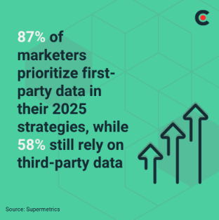 87% of marketers prioritize first party data in 2025