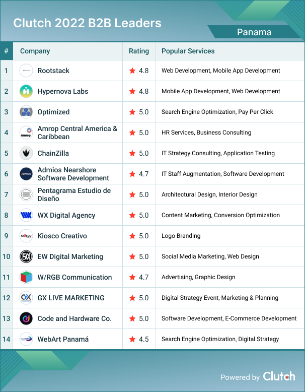 Panama B2B Leaders 2022