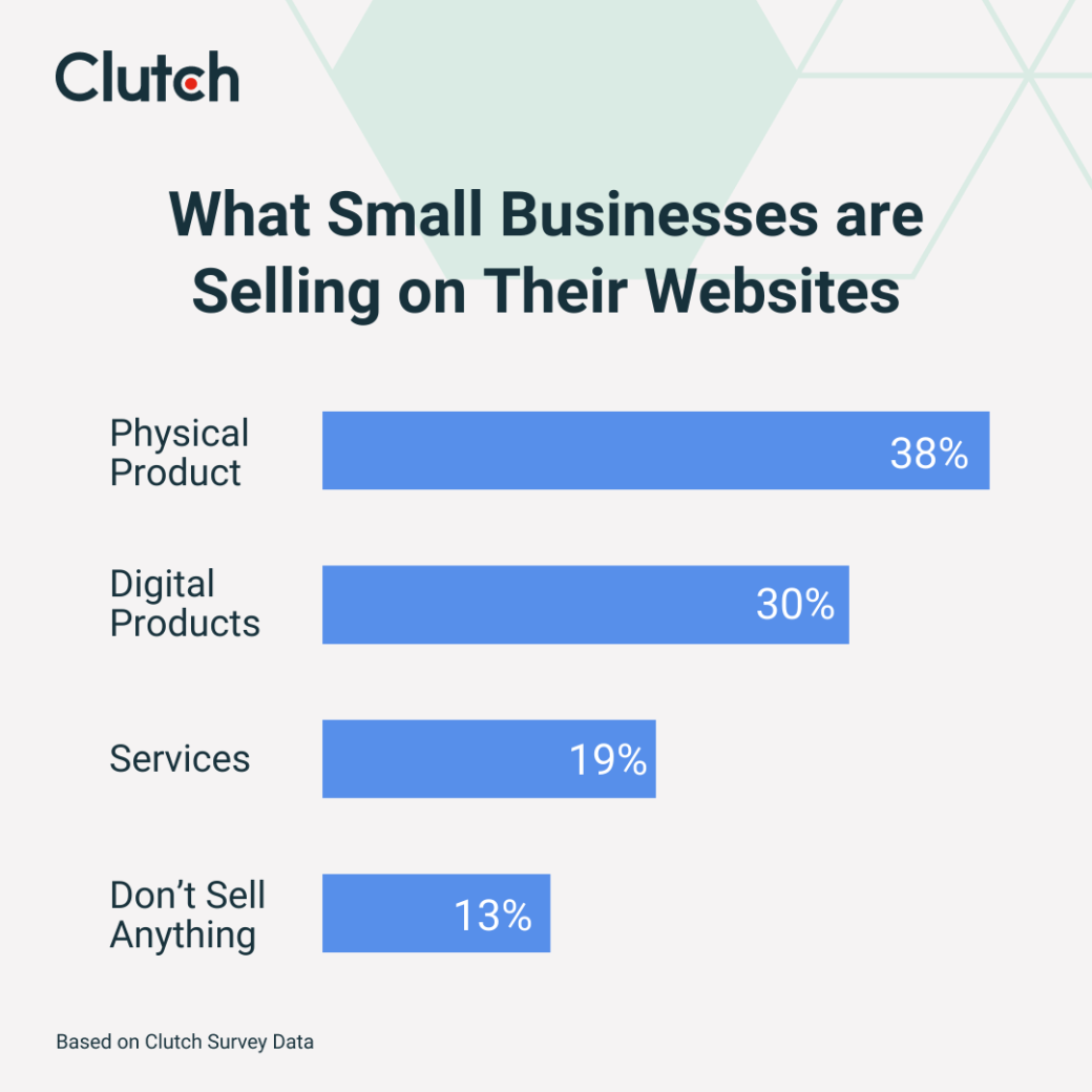 What Small Businesses are Selling on Their Websites