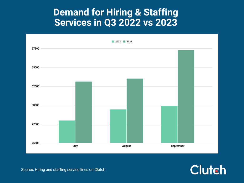Demand for Hiring & Staffing Services  in Q3 YoY Bar graph 
