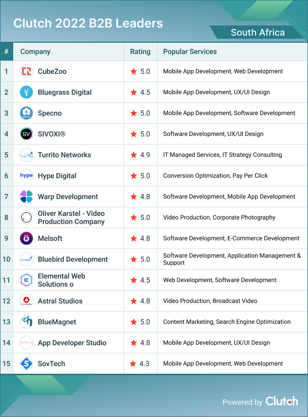 South Africa B2B Leaders 2022