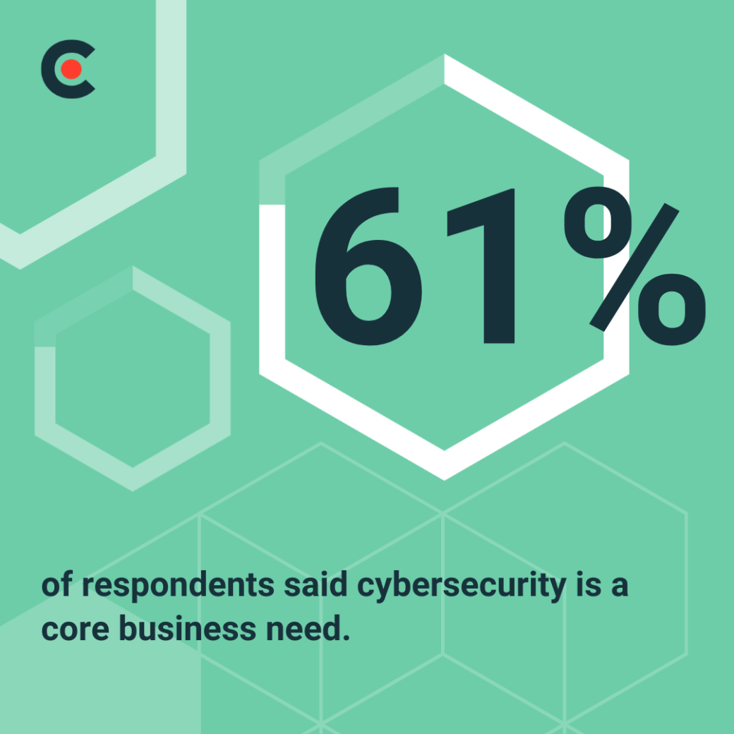 61% of respondents said cybersecurity is a core business need, reflecting a rise in cyber threats and data breaches.