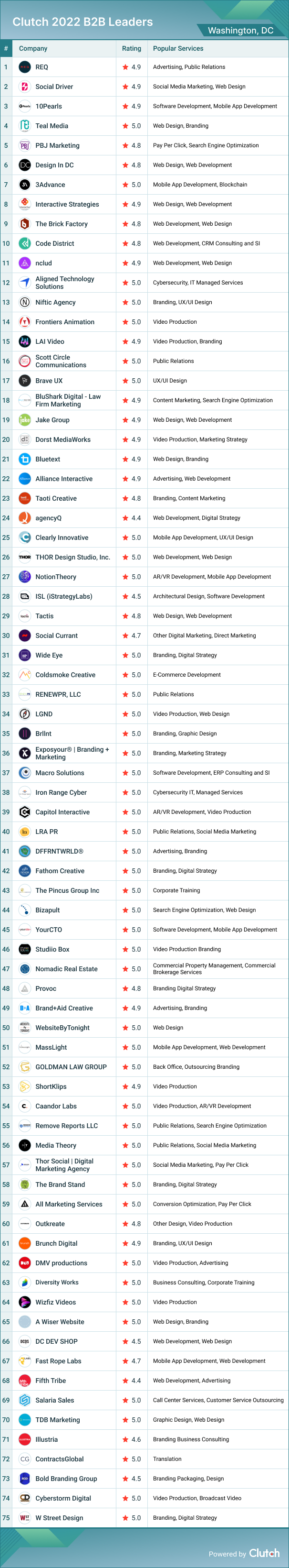 Washington DC 2022 Leaders