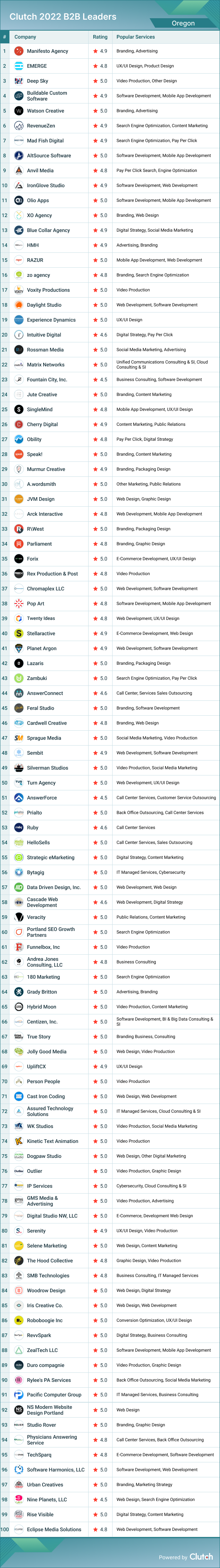 Oregon B2B Leaders 2022