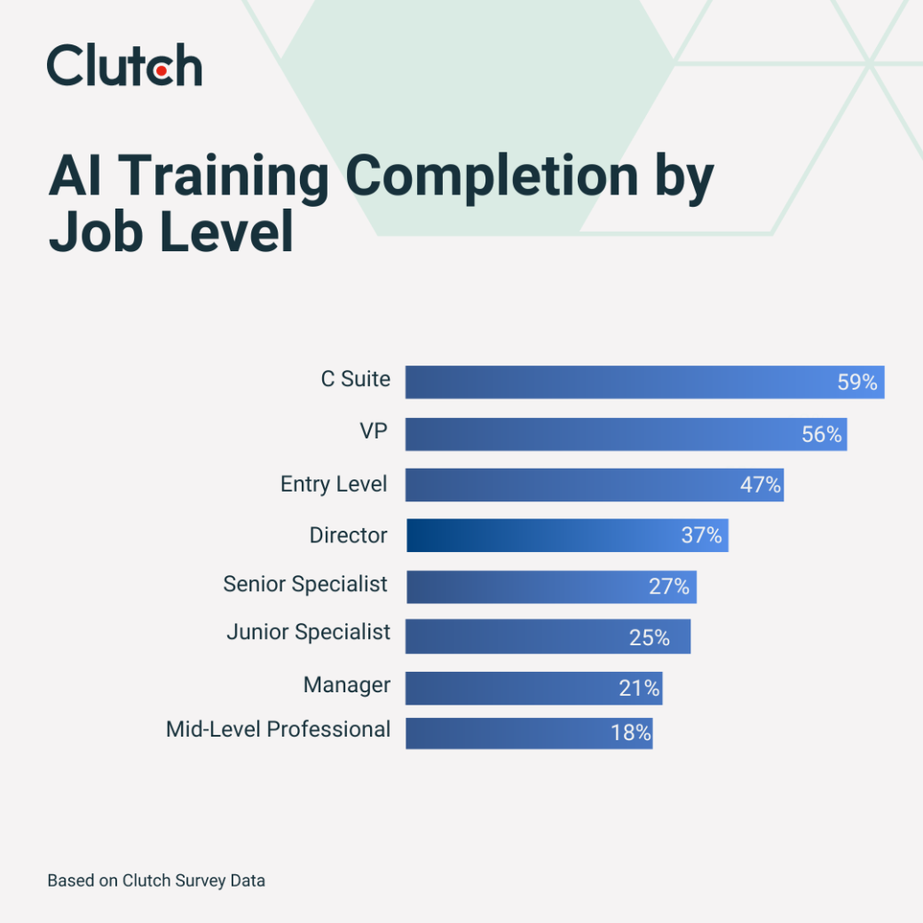 Clutch data on AI training completion by job level