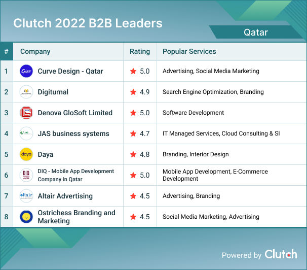 Qatar B2B Leaders 2022