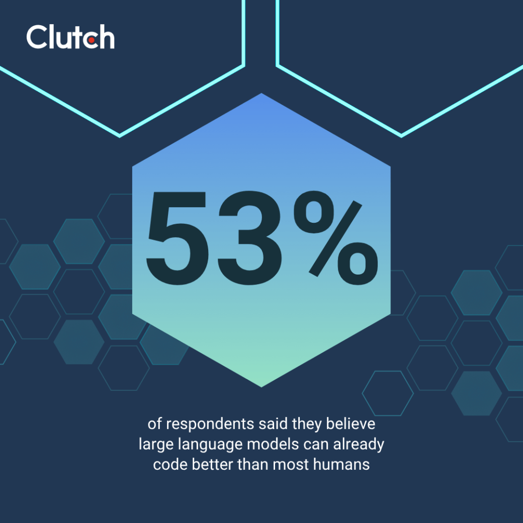 53% of respondents said they believe large language models can already code better than most humans.