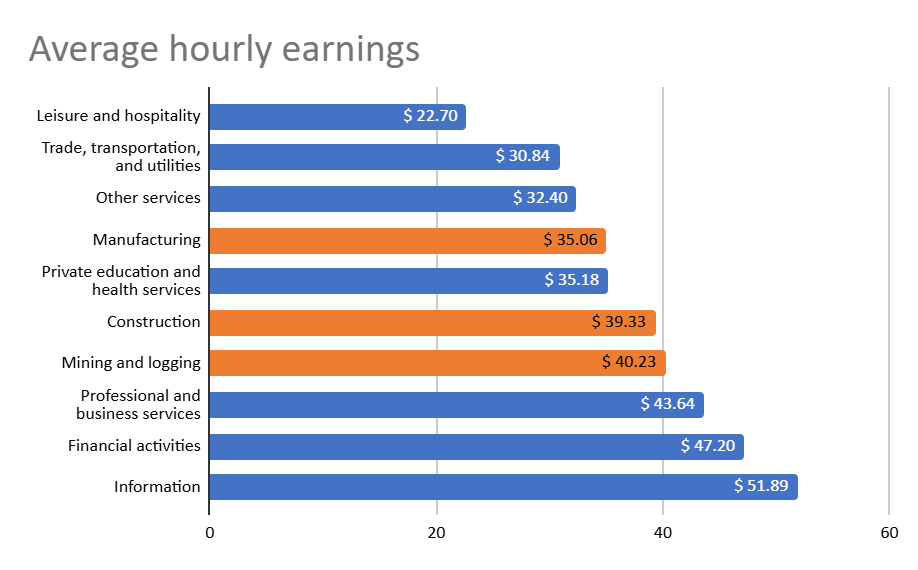 Average hourly earnings