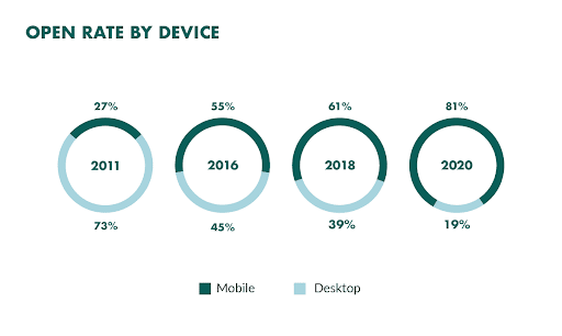 Open Rate By Device