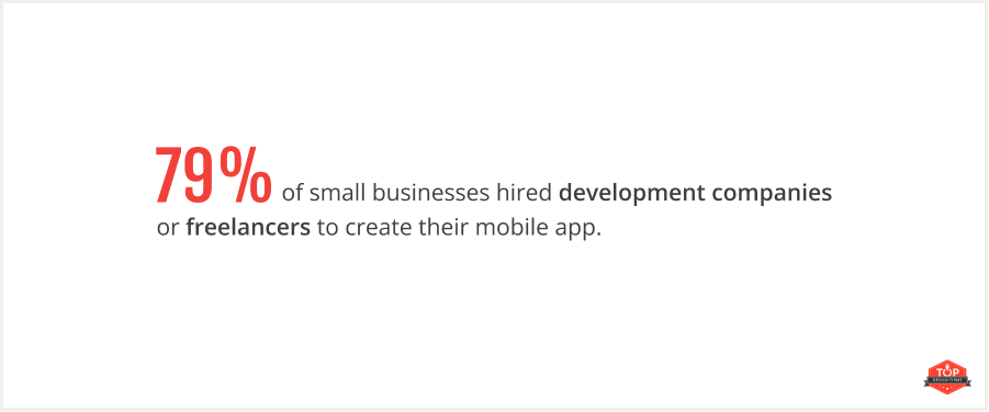 79% of small businesses hired development companies or freelancers to create their mobile app