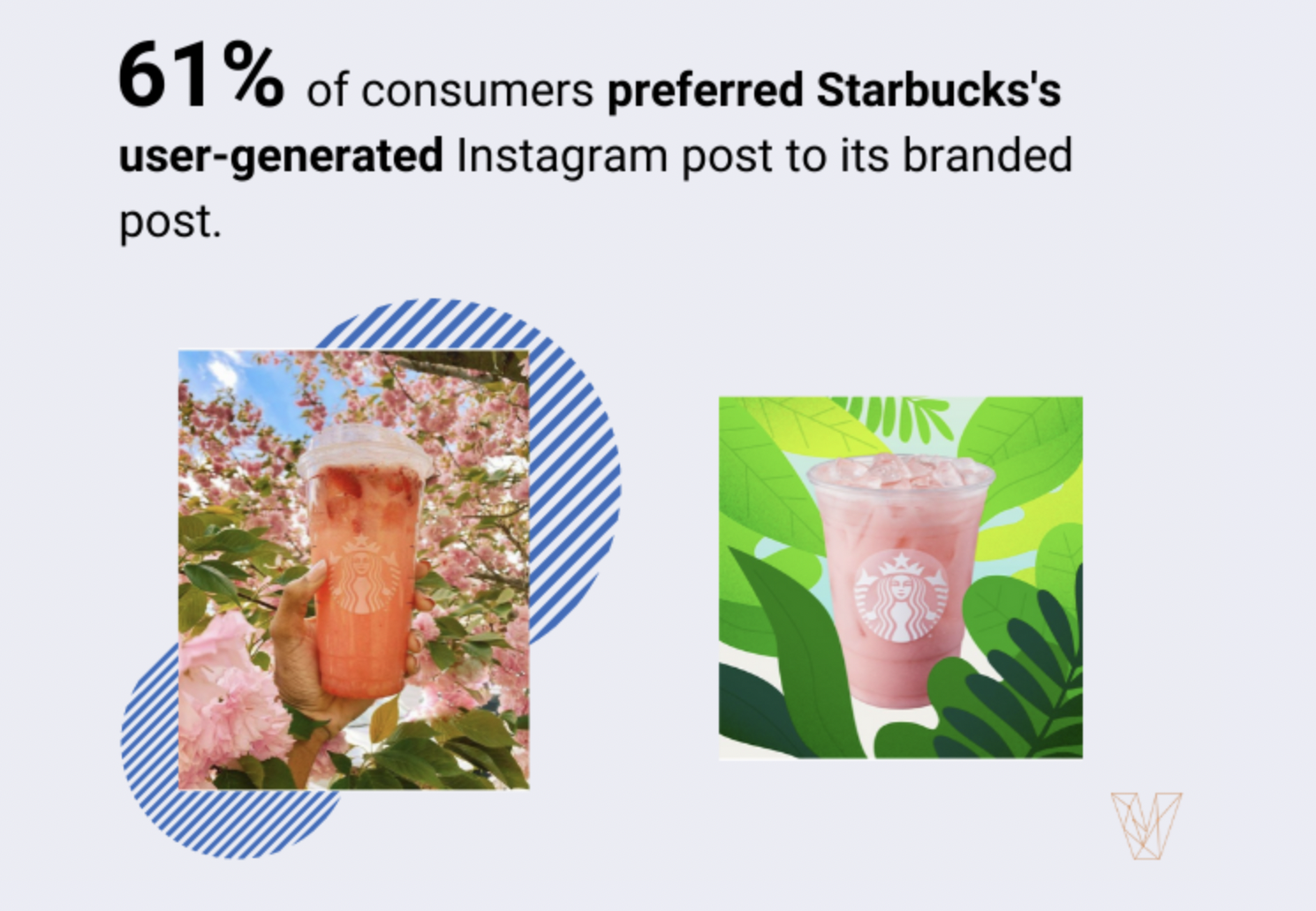 most users surveyed like Starbucks UGC more than branded content