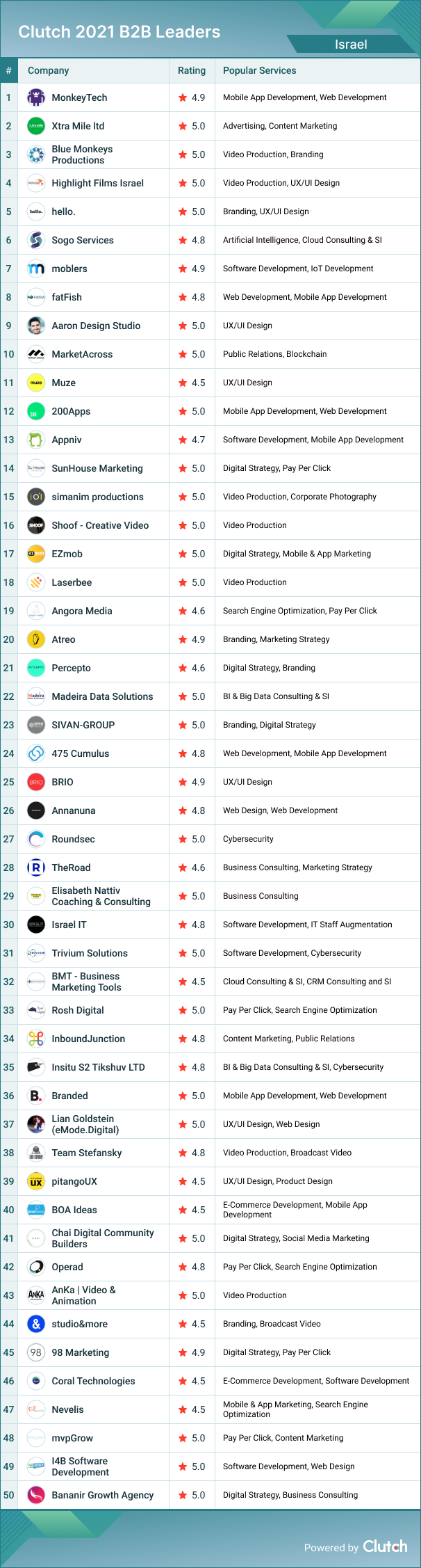 B2B Leaders Award Israel