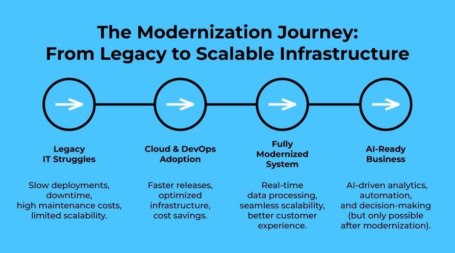 The Modernization Journey: From Legacy to Scalable Infrastructure