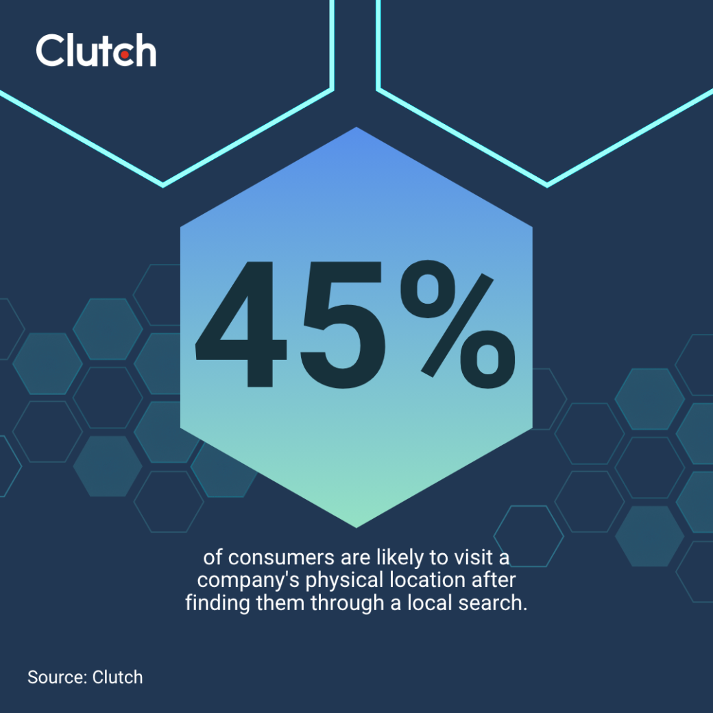 45% of consumers are likely to visit a company's physical location after finding them through a local search