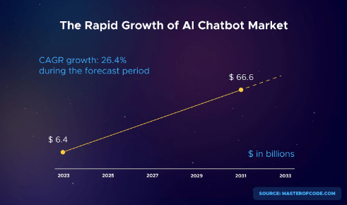 the rapid growth of ai chatbot market