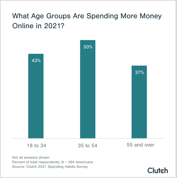 Half of people aged 35 to 54 (50%) said they spent more money online in 2021