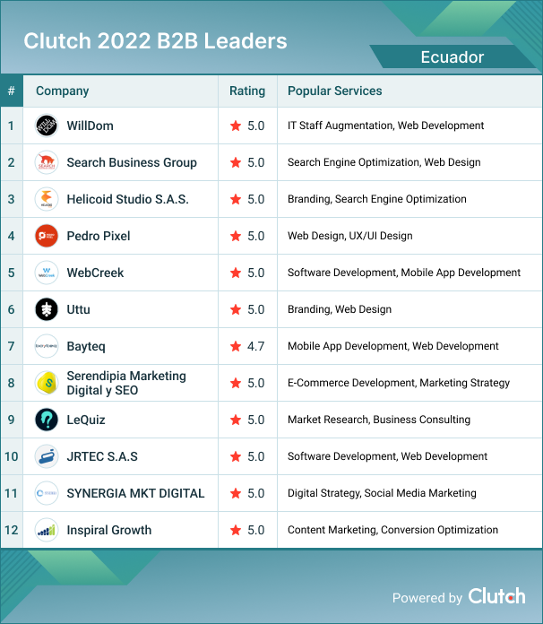 Ecuador B2B Leaders 2022