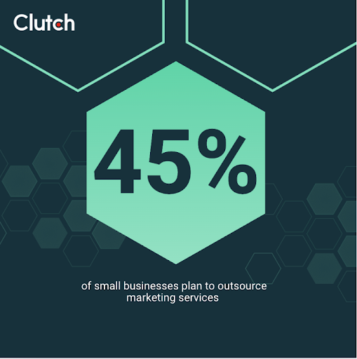 45% of small businesses plan to outsource marketing services.