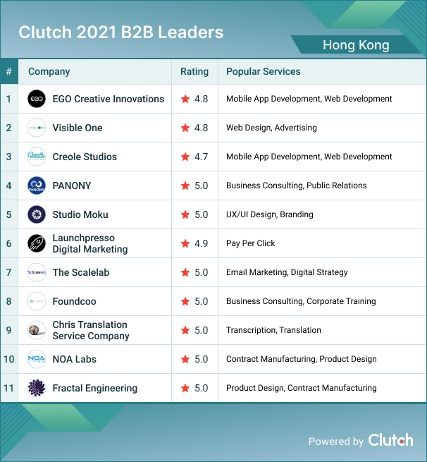 Hong Kong B2B Leaders