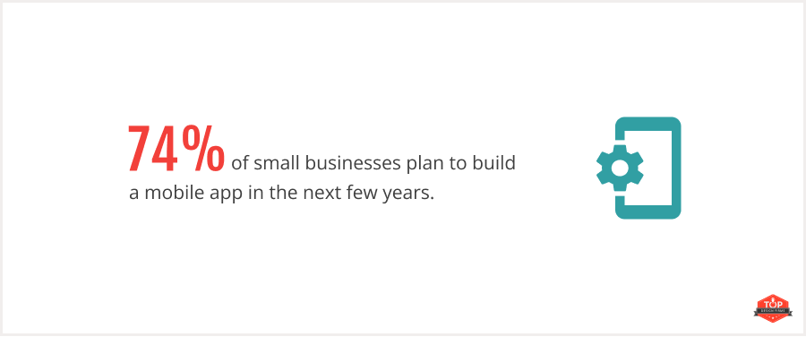 74% of small businesses plan to build a mobile app in the next few years