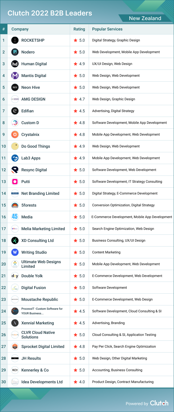 new zealand awards Clutch