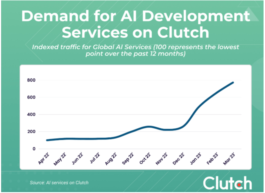 demand for ai services