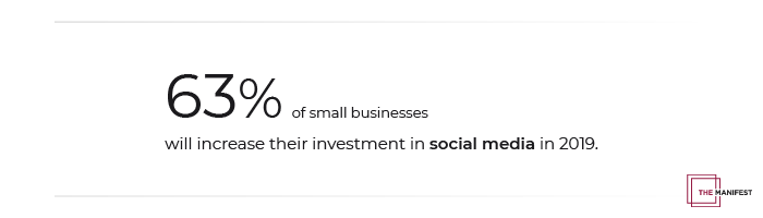 63% of small businesses will increase their investment in social media.