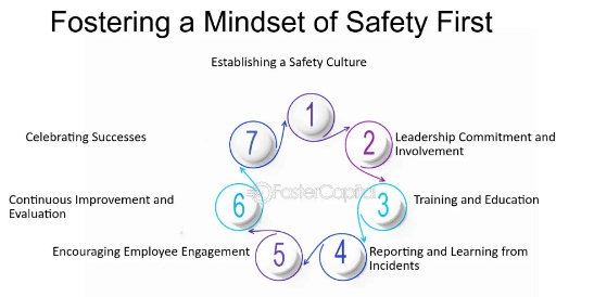 Fostering a mindset of safety first flowchart