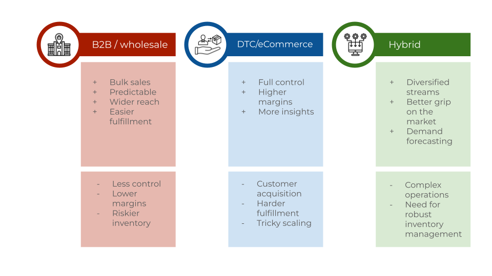 Pros and cons of DTC, B2B/wholesale, and hybrid