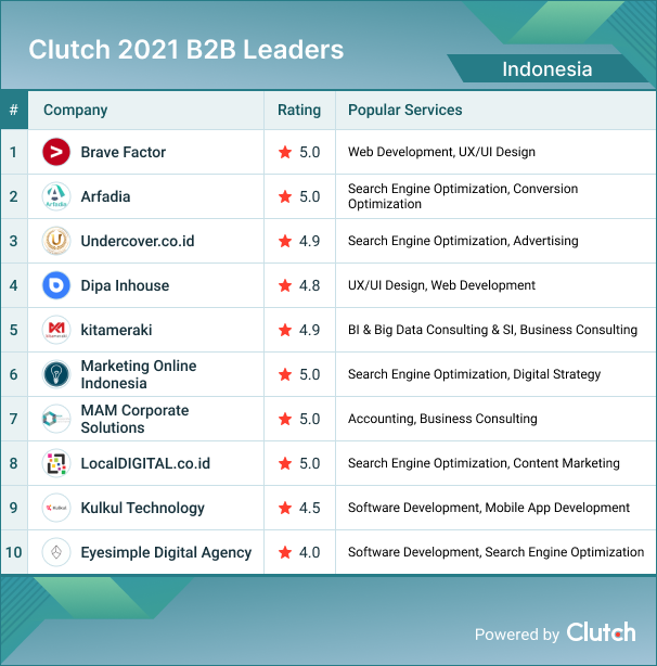 Indonesia B2B Leaders