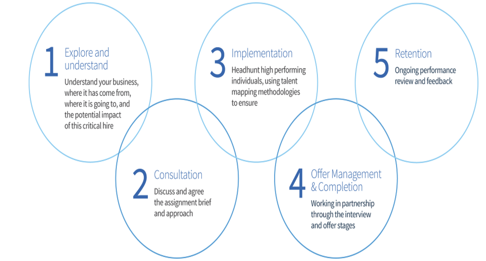 executive search process graphic