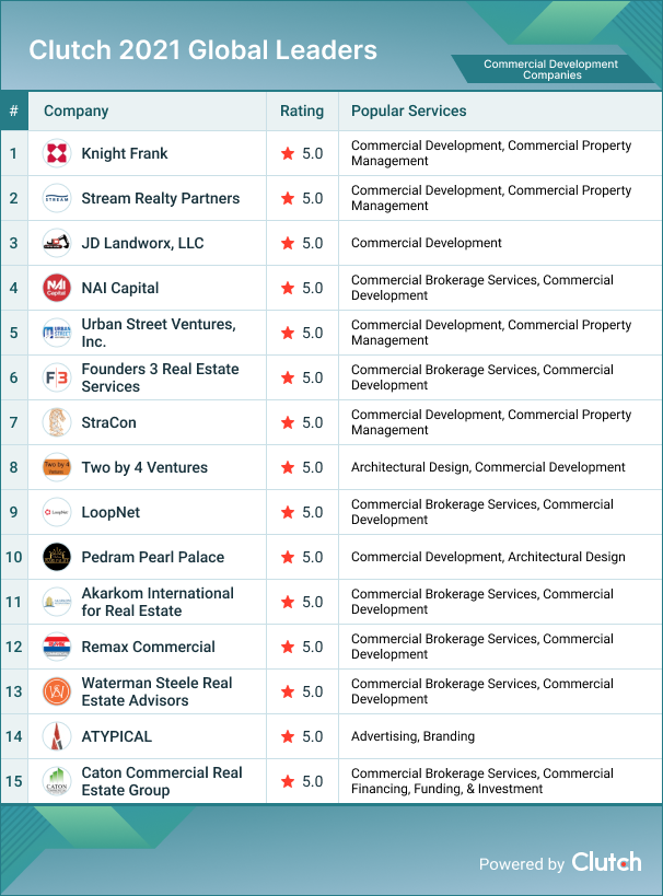 Commercial Development Companies