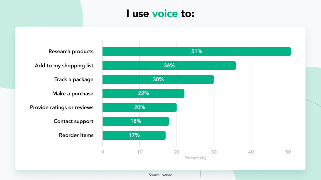 Usage of voice search in shopping