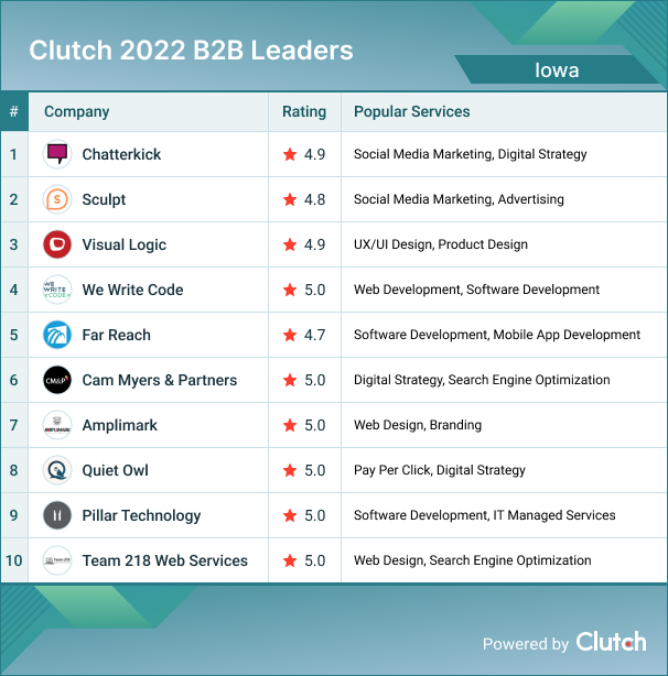 Iowa B2B Leaders 2022