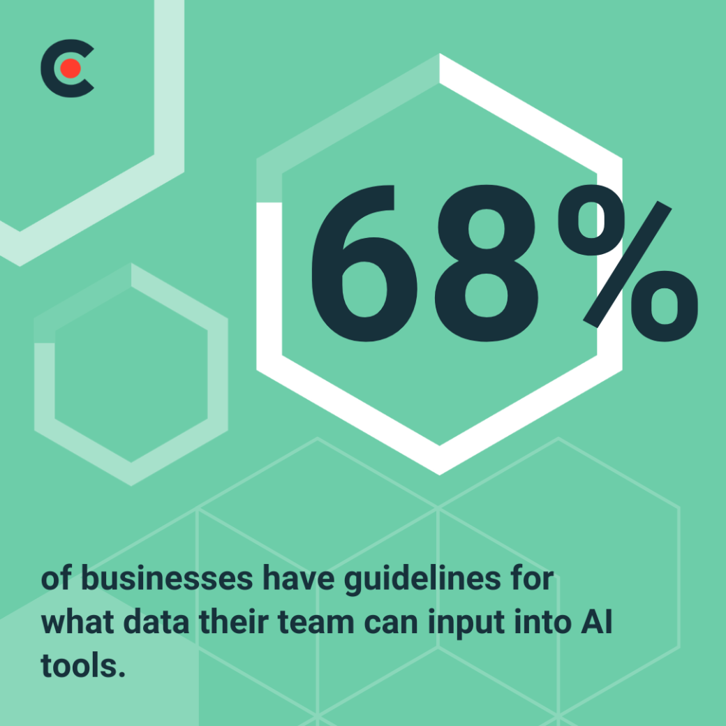 68% of businesses have guidelines for what data their team can input into AI tools.