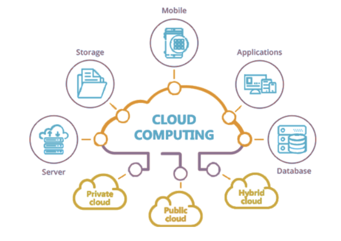 cloud computing types and functions