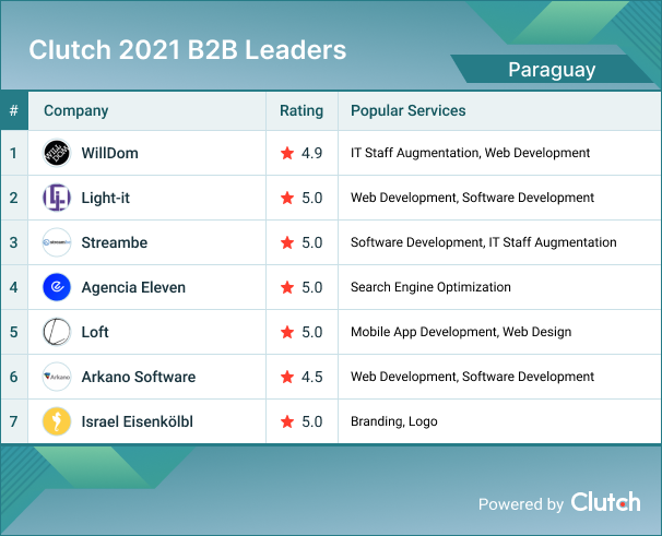 Paraguay B2B Leaders 2021