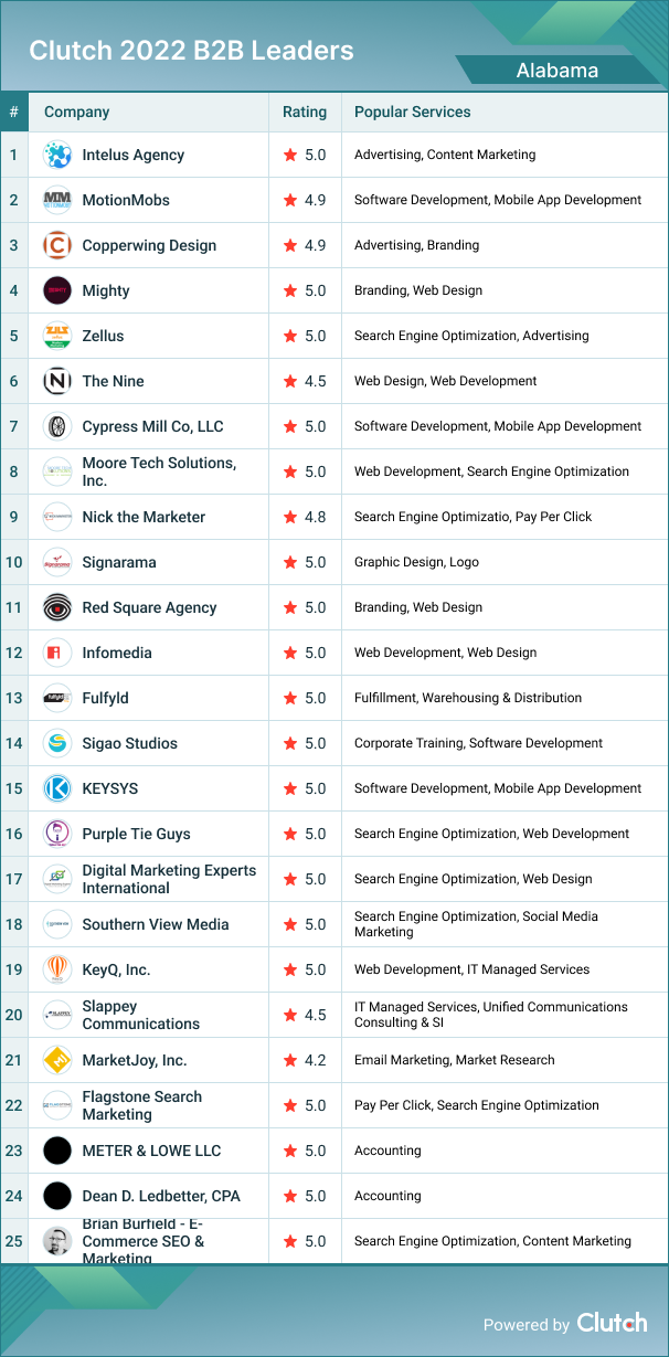 Alabama B2B Leaders 2022