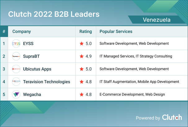Venezuela B2B Leaders 2022