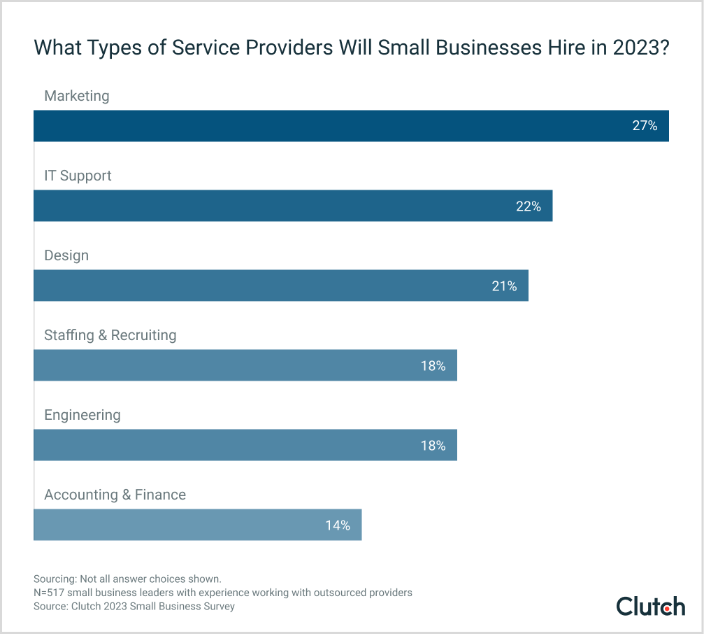 What types of service providers will small businesses hire in 2023