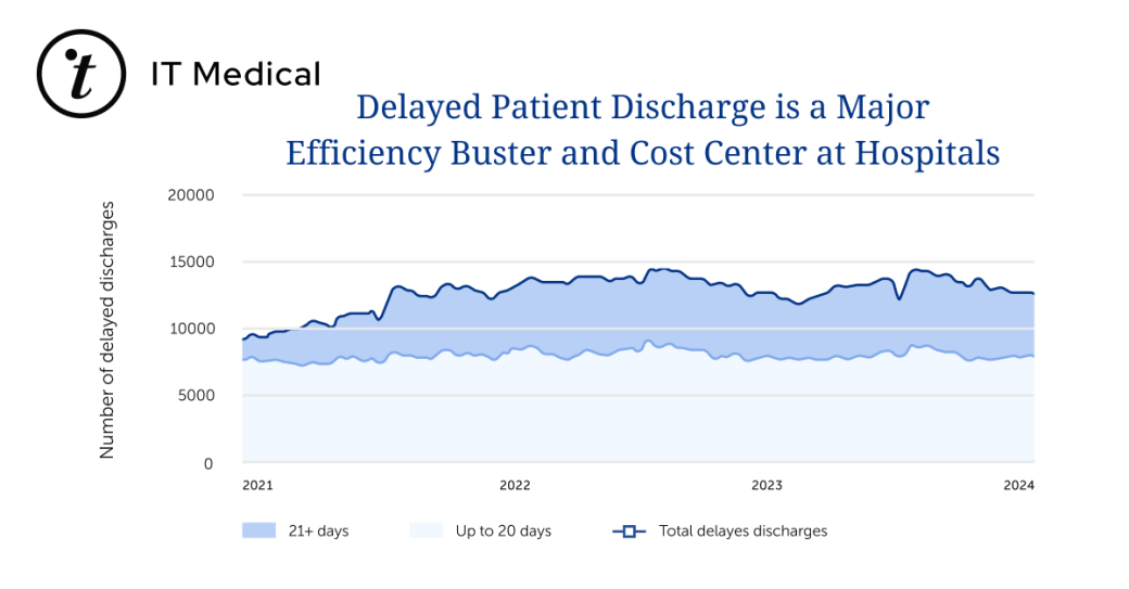 Delayed patient discharge is a major efficiency buster and cost center at hospitals