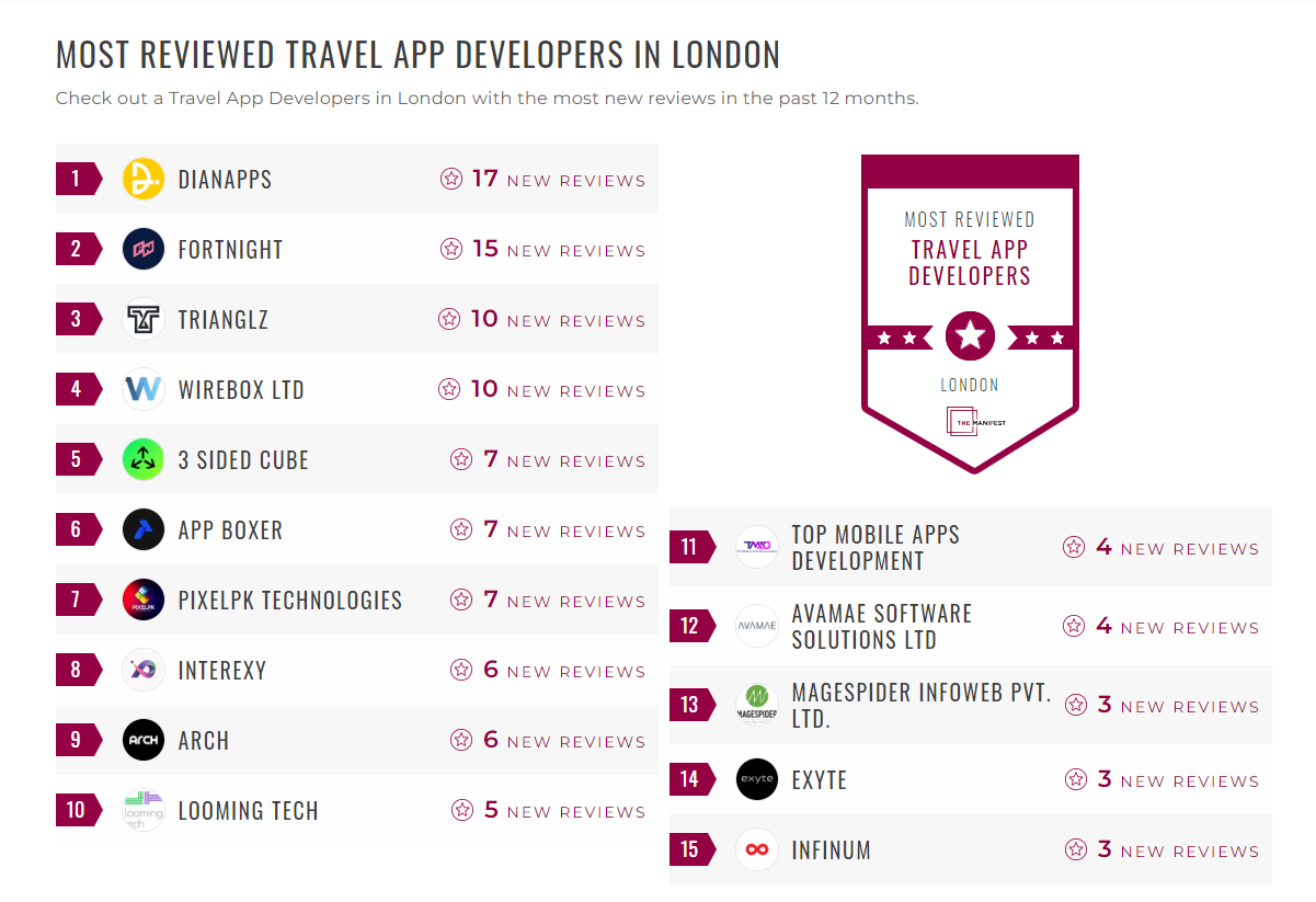 Travel App Development Companies
